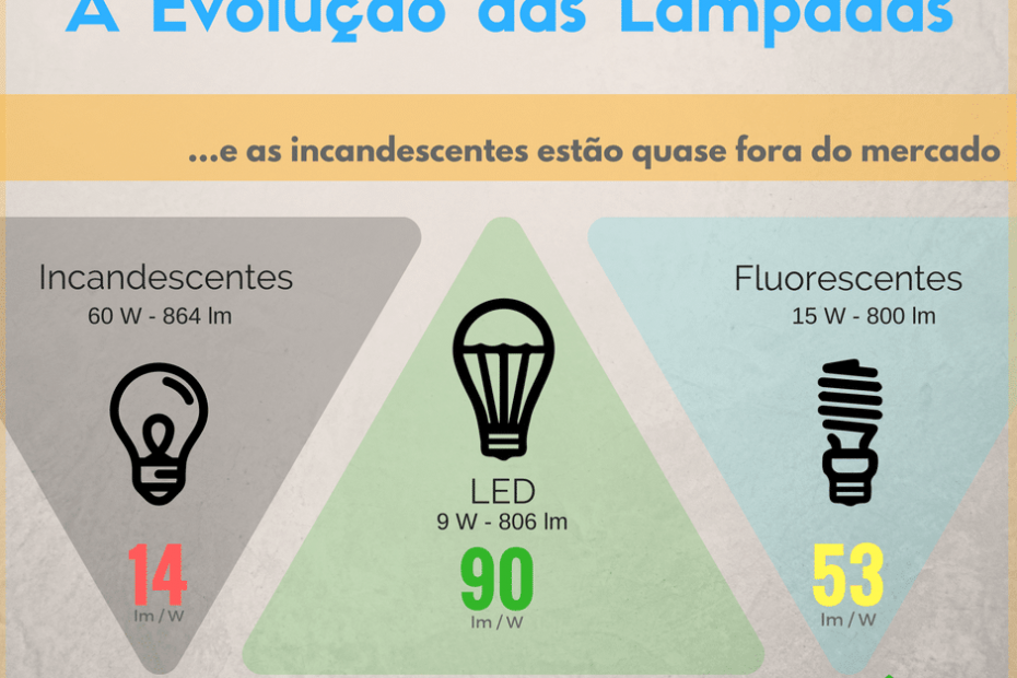 Evolução das Lâmpadas