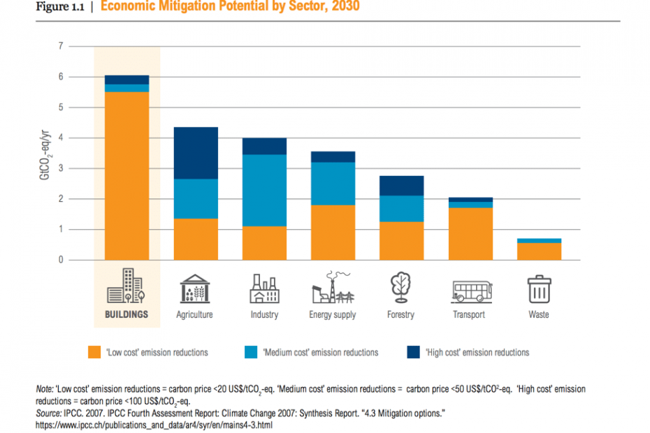 Gestão de energia para edificações