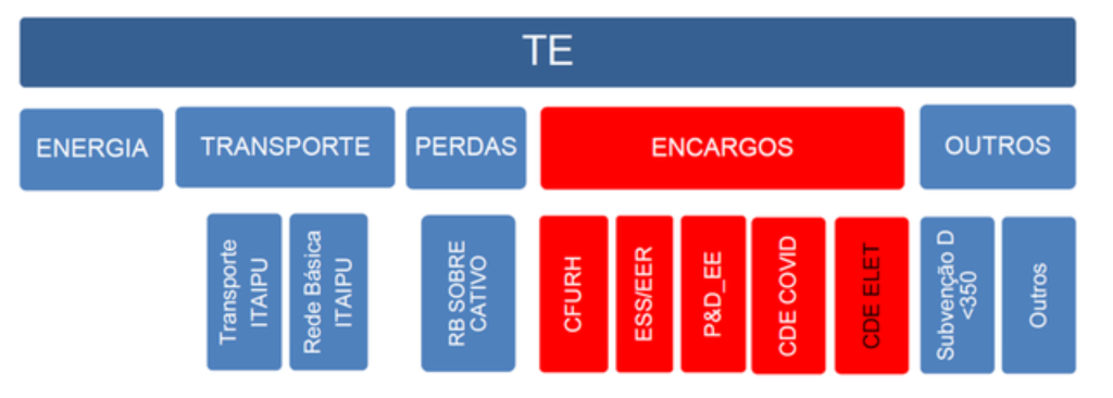 O Que Significa Consumo TE na Conta de Energia?